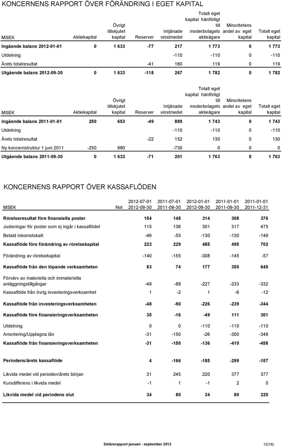 Övrigt tillskjutet kapital Reserver Intjänade vinstmedel Totalt eget kapital hänförligt till moderbolagets aktieägare Minoritetens andel av eget kapital Totalt eget kapital Ingående balans -1-1 25