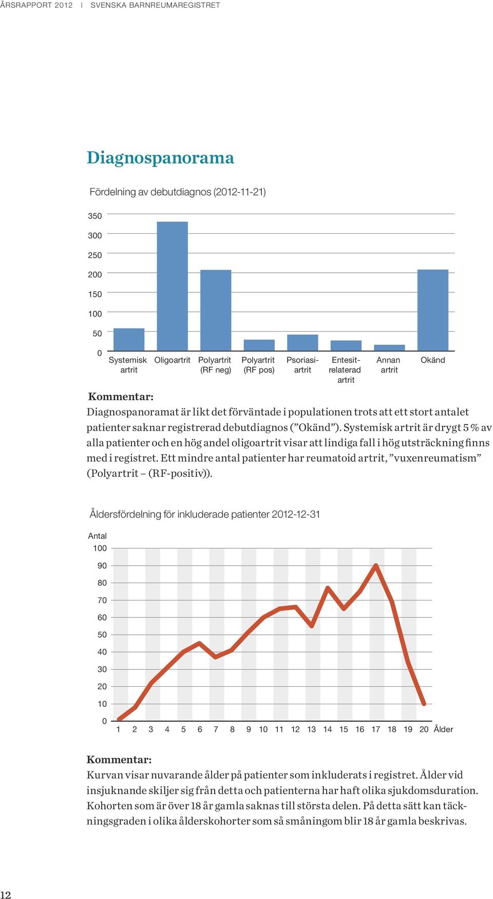 Kommentar: Diagnospanoramat är likt det förväntade i populationen trots att ett stort antalet patienter saknar registrerad debutdiagnos ( Okänd ).
