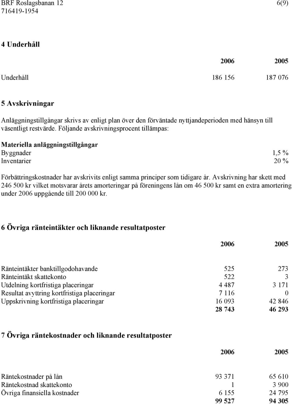 Avskrivning har skett med 246 500 kr vilket motsvarar årets amorteringar på föreningens lån om 46 500 kr samt en extra amortering under 2006 uppgående till 200 000 kr.