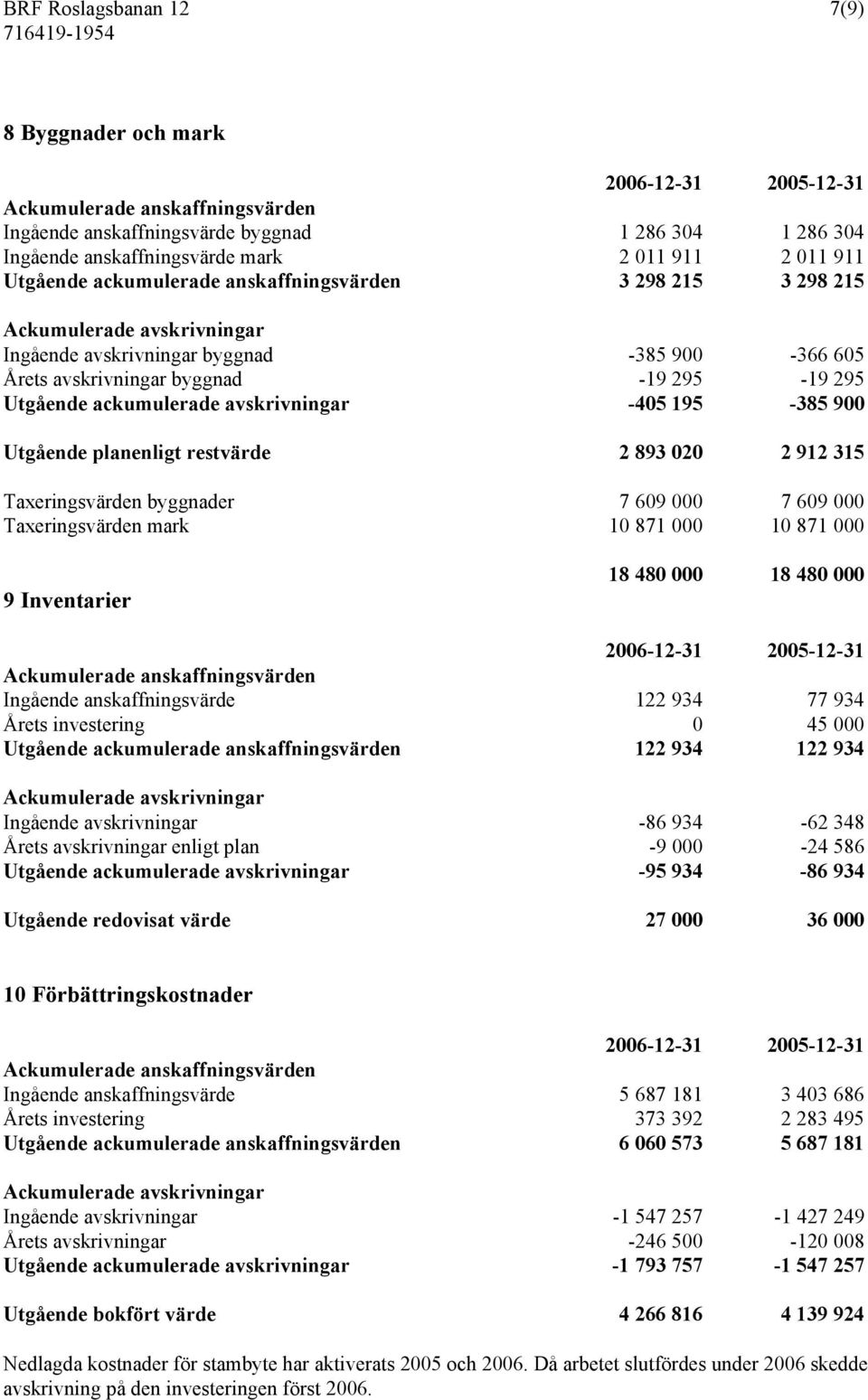 ackumulerade avskrivningar -405 195-385 900 Utgående planenligt restvärde 2 893 020 2 912 315 Taxeringsvärden byggnader 7 609 000 7 609 000 Taxeringsvärden mark 10 871 000 10 871 000 9 Inventarier 18