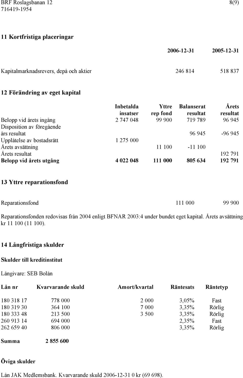 11 100-11 100 Årets resultat 192 791 Belopp vid årets utgång 4 022 048 111 000 805 634 192 791 13 Yttre reparationsfond Reparationsfond 111 000 99 900 Reparationsfonden redovisas från 2004 enligt