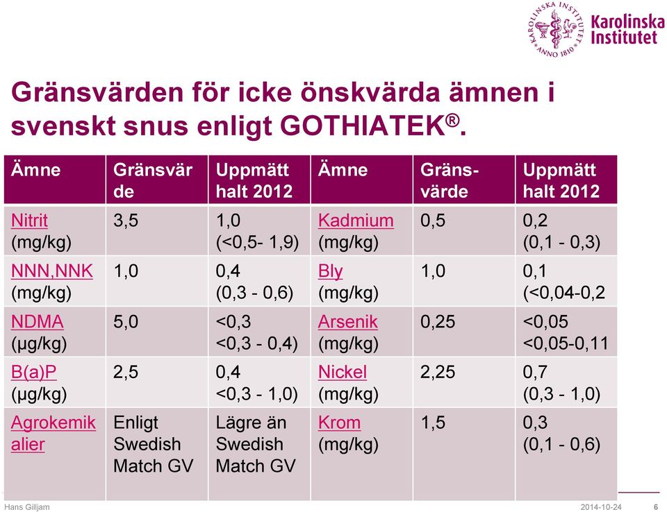 (0,1-0,3) NNN,NNK 1,0 0,4 (0,3-0,6) Bly 1,0 0,1 (<0,04-0,2 NDMA (µg/kg) 5,0 <0,3 <0,3-0,4) Arsenik 0,25 <0,05