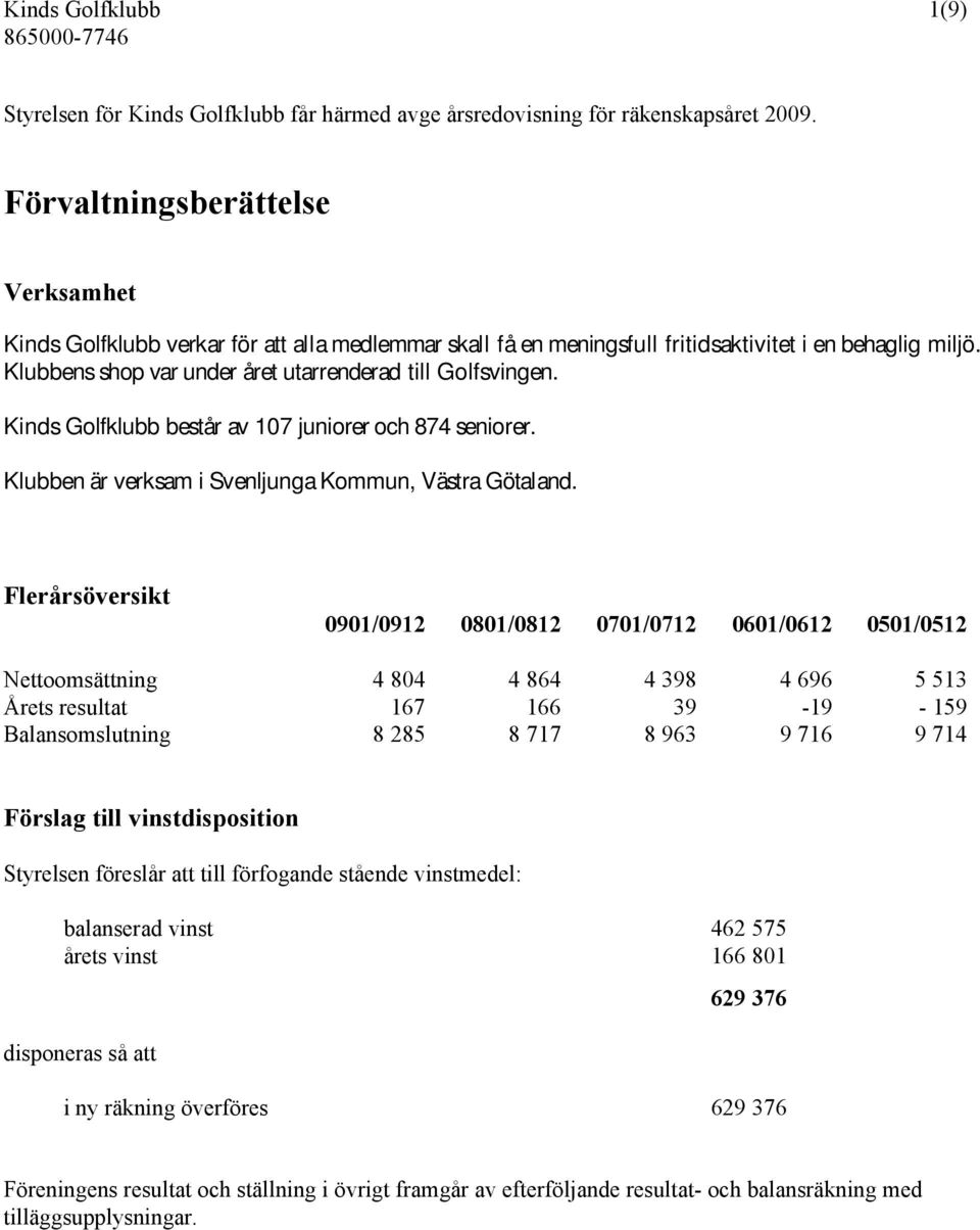 Klubbens shop var under året utarrenderad till Golfsvingen. Kinds Golfklubb består av 107 juniorer och 874 seniorer. Klubben är verksam i Svenljunga Kommun, Västra Götaland.