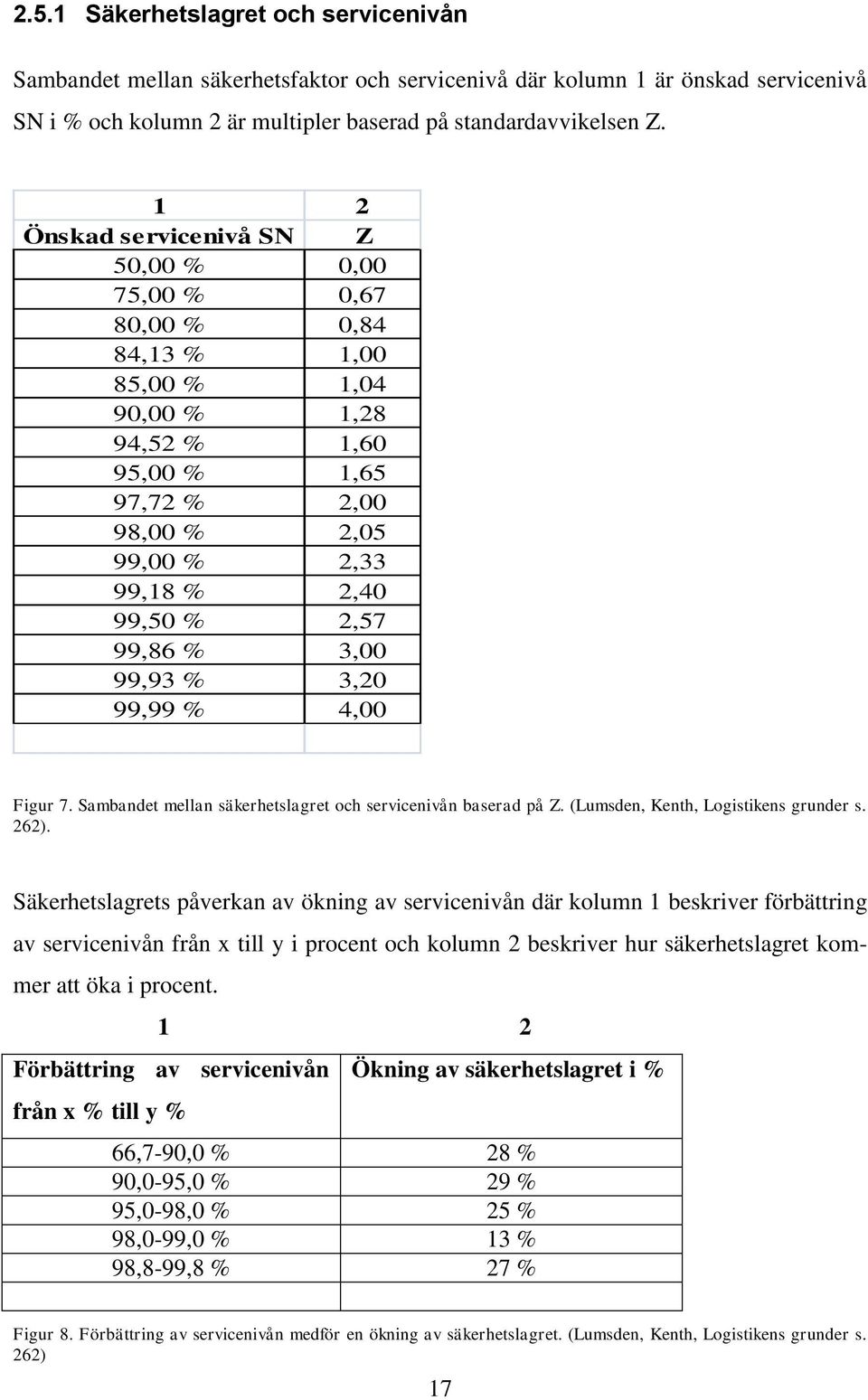 99,86 % 3,00 99,93 % 3,20 99,99 % 4,00 Figur 7. Sambandet mellan säkerhetslagret och servicenivån baserad på Z. (Lumsden, Kenth, Logistikens grunder s. 262).