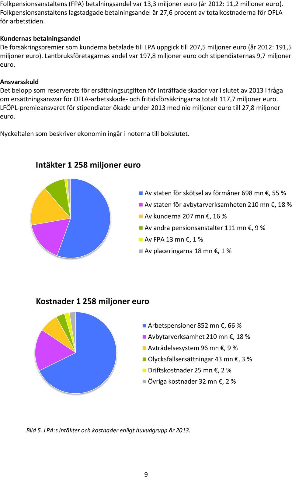 Kundernas betalningsandel De försäkringspremier som kunderna betalade till LPA uppgick till 207,5 miljoner euro (år 2012: 191,5 miljoner euro).