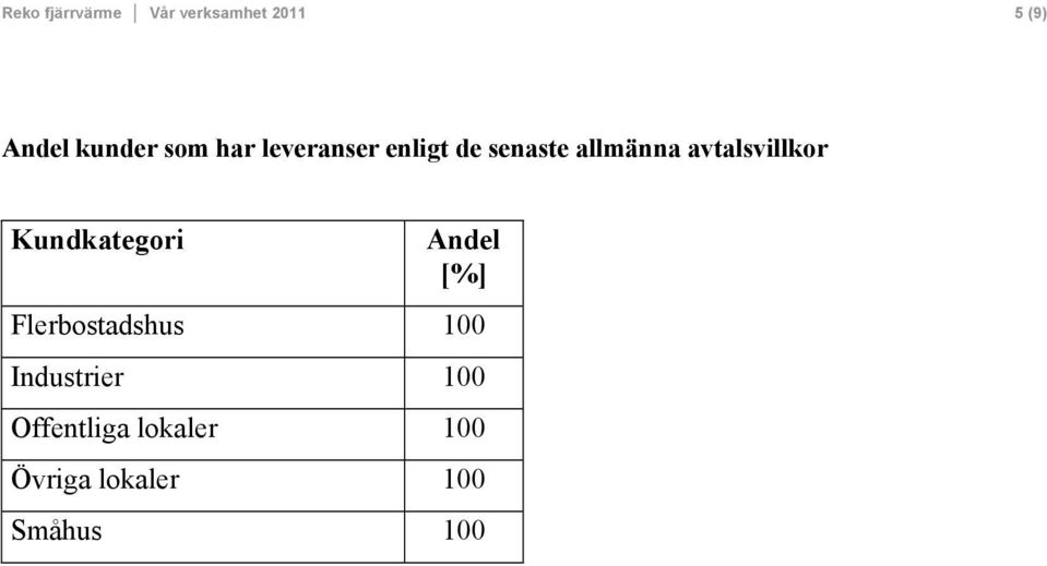 avtalsvillkor Kundkategori Andel [%] Flerbostadshus 100