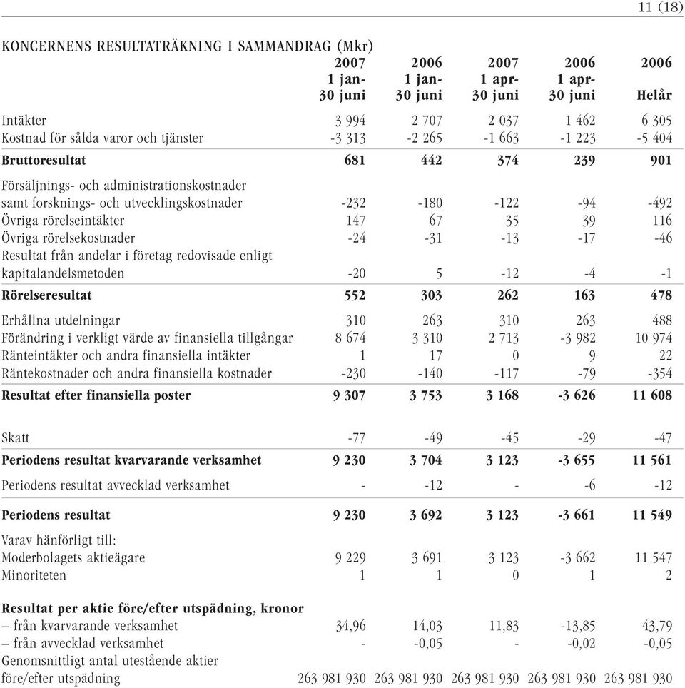 Övriga rörelseintäkter 147 67 35 39 116 Övriga rörelsekostnader -24-31 -13-17 -46 Resultat från andelar i företag redovisade enligt kapitalandelsmetoden -20 5-12 -4-1 Rörelseresultat 552 303 262 163