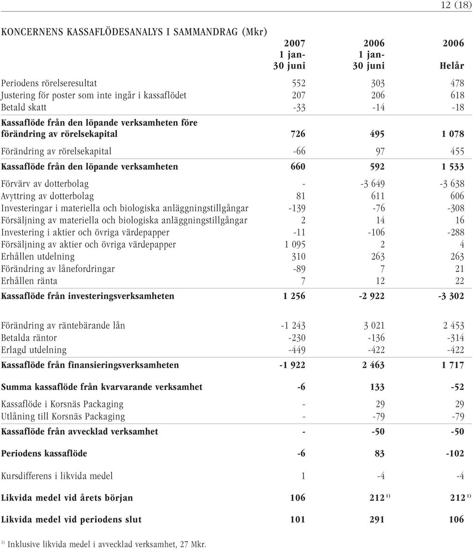 verksamheten 660 592 1 533 Förvärv av dotterbolag - -3 649-3 638 Avyttring av dotterbolag 81 611 606 Investeringar i materiella och biologiska anläggningstillgångar -139-76 -308 Försäljning av