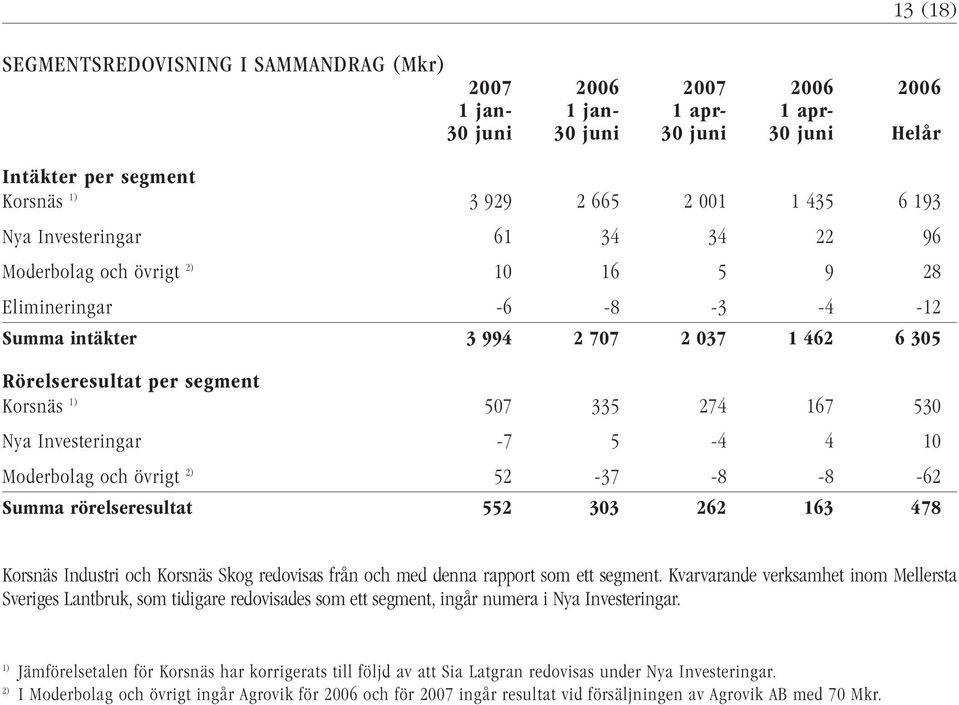 530 Nya Investeringar -7 5-4 4 10 Moderbolag och övrigt 2) 52-37 -8-8 -62 Summa rörelseresultat 552 303 262 163 478 Korsnäs Industri och Korsnäs Skog redovisas från och med denna rapport som ett