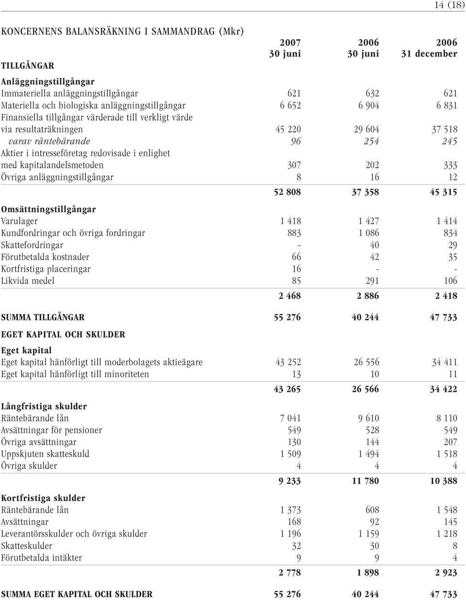 intresseföretag redovisade i enlighet med kapitalandelsmetoden 307 202 333 Övriga anläggningstillgångar 8 16 12 52 808 37 358 45 315 Omsättningstillgångar Varulager 1 418 1 427 1 414 Kundfordringar