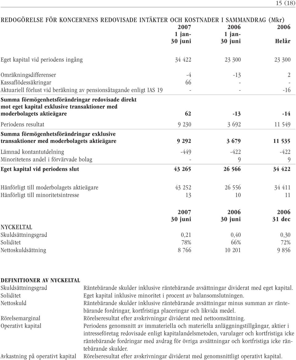 exklusive transaktioner med moderbolagets aktieägare 62-13 -14 Periodens resultat 9 230 3 692 11 549 Summa förmögenhetsförändringar exklusive transaktioner med moderbolagets aktieägare 9 292 3 679 11