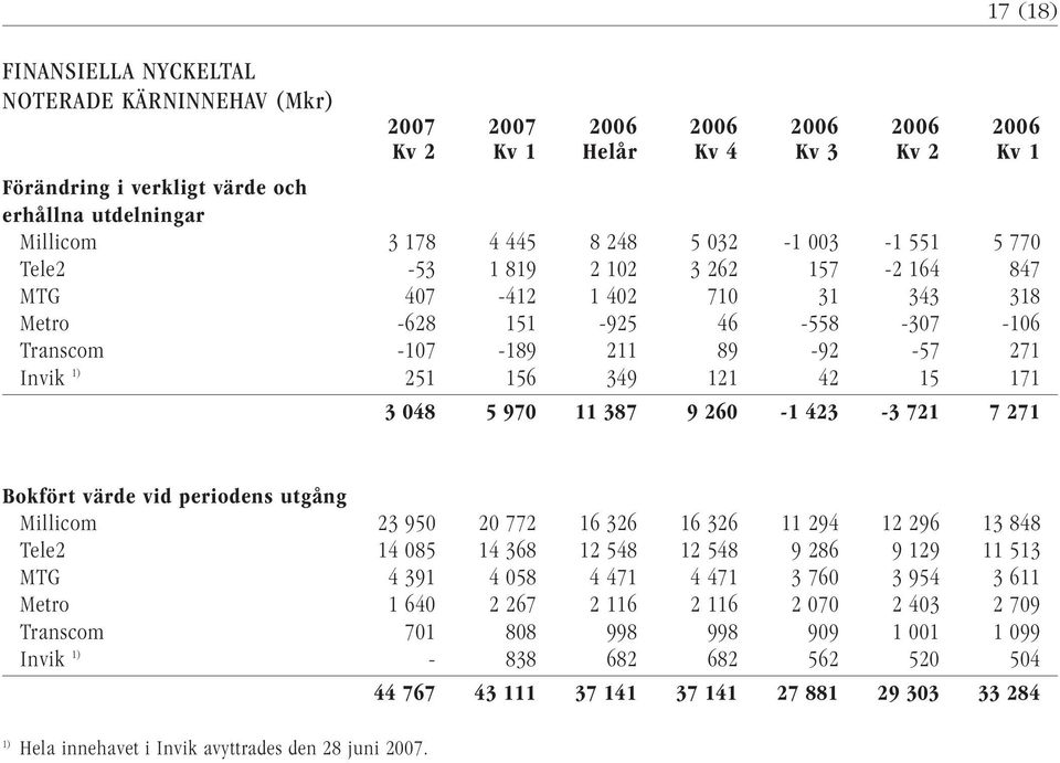 121 42 15 171 3 048 5 970 11 387 9 260-1 423-3 721 7 271 Bokfört värde vid periodens utgång Millicom 23 950 20 772 16 326 16 326 11 294 12 296 13 848 Tele2 14 085 14 368 12 548 12 548 9 286 9 129 11