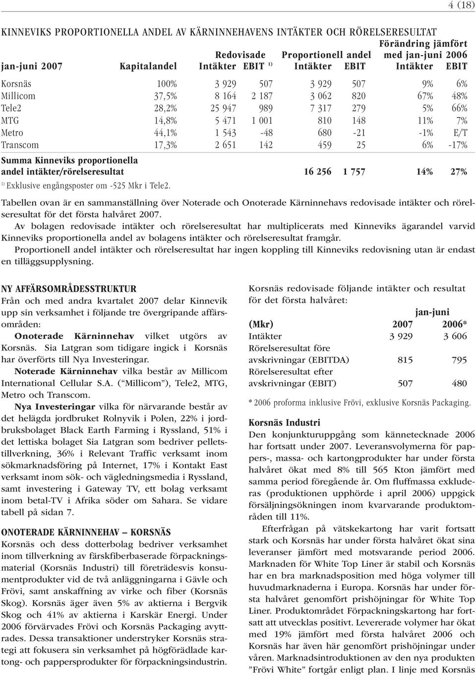 543-48 680-21 -1% E/T Transcom 17,3% 2 651 142 459 25 6% -17% Summa Kinneviks proportionella andel intäkter/rörelseresultat 16 256 1 757 14% 27% 1) Exklusive engångsposter om -525 Mkr i Tele2.