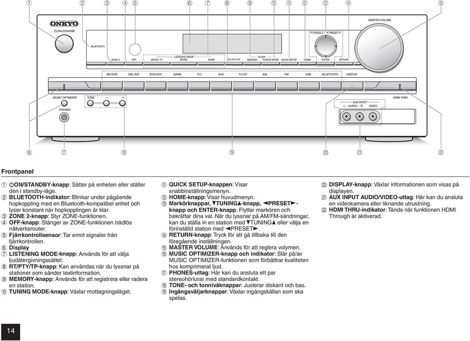 4 OFF-knapp: Stänger av ZONE-funktionen.trådlös nätverksrouter. 5 Fjärrkontrollsensor: Tar emot signaler från fjärrkontrollen.