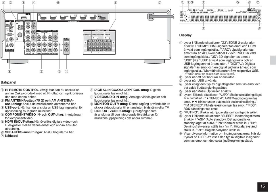 4 COMPONENT VIDEO IN- och -uttag: In-/utgångar för komponentvideo 5 HDMI IN/-uttag: Här överförs digitala video- och ljudsignaler mellan denna enhet och annan ansluten utrustning.