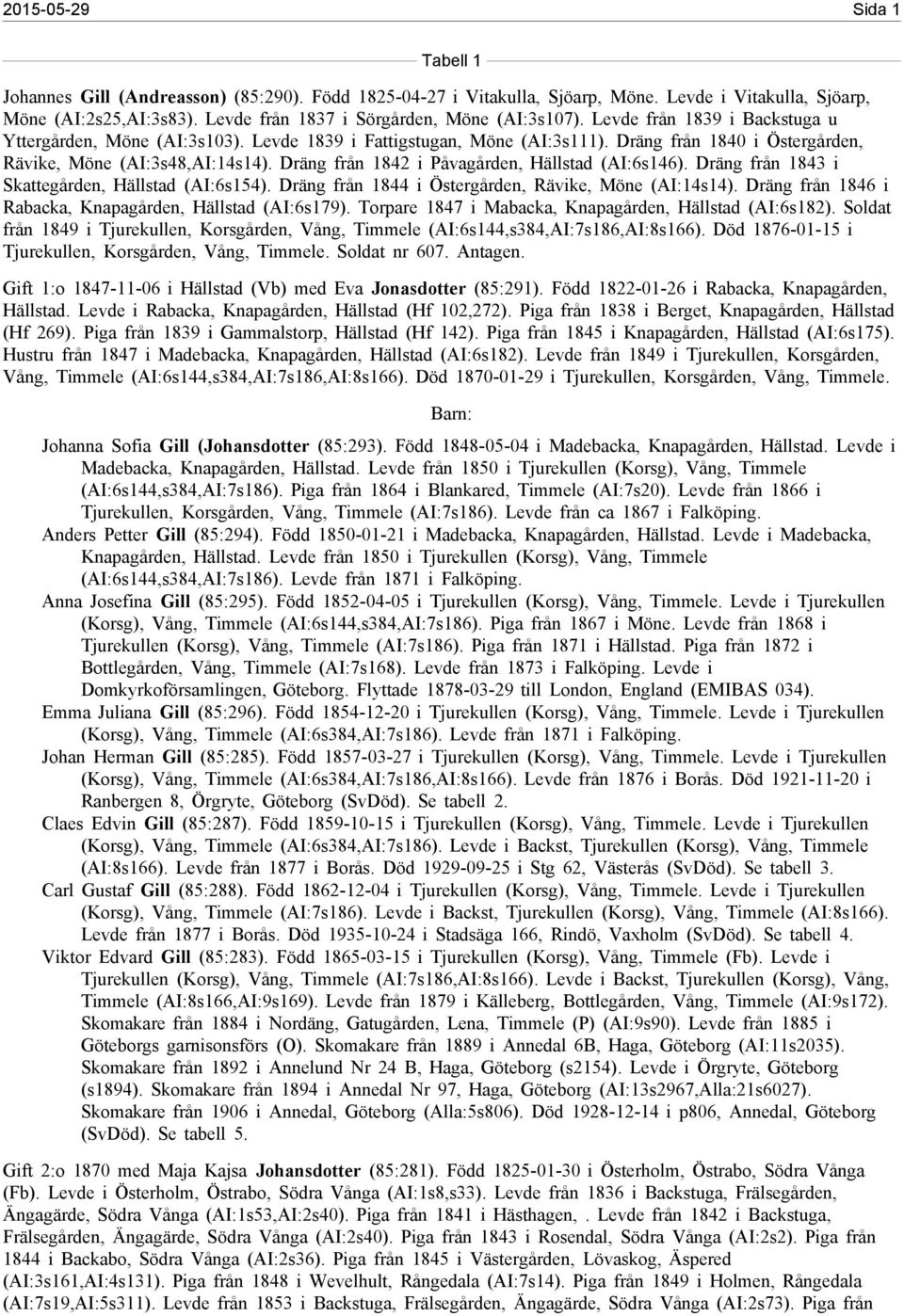 Dräng från 1840 i Östergården, Rävike, Möne (AI:3s48,AI:14s14). Dräng från 1842 i Påvagården, Hällstad (AI:6s146). Dräng från 1843 i Skattegården, Hällstad (AI:6s154).