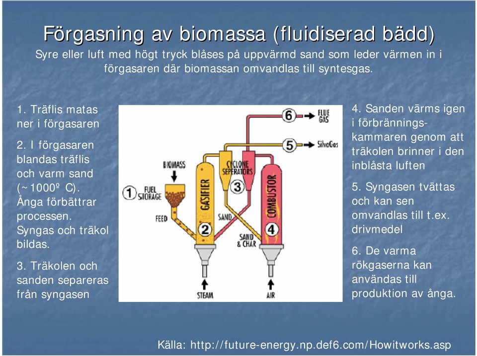 Träkolen och sanden separeras från syngasen 4. Sanden värms igen i förbränningskammaren genom att träkolen brinner i den inblåsta luften 5.