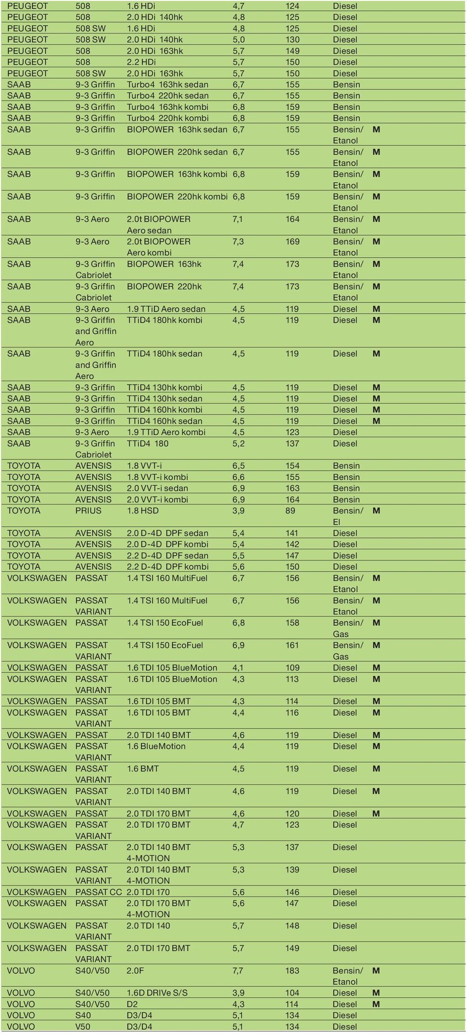 0 HDi 163hk 5,7 150 Diesel SAAB 9-3 Griffin Turbo4 163hk sedan 6,7 155 Bensin SAAB 9-3 Griffin Turbo4 220hk sedan 6,7 155 Bensin SAAB 9-3 Griffin Turbo4 163hk kombi 6,8 159 Bensin SAAB 9-3 Griffin