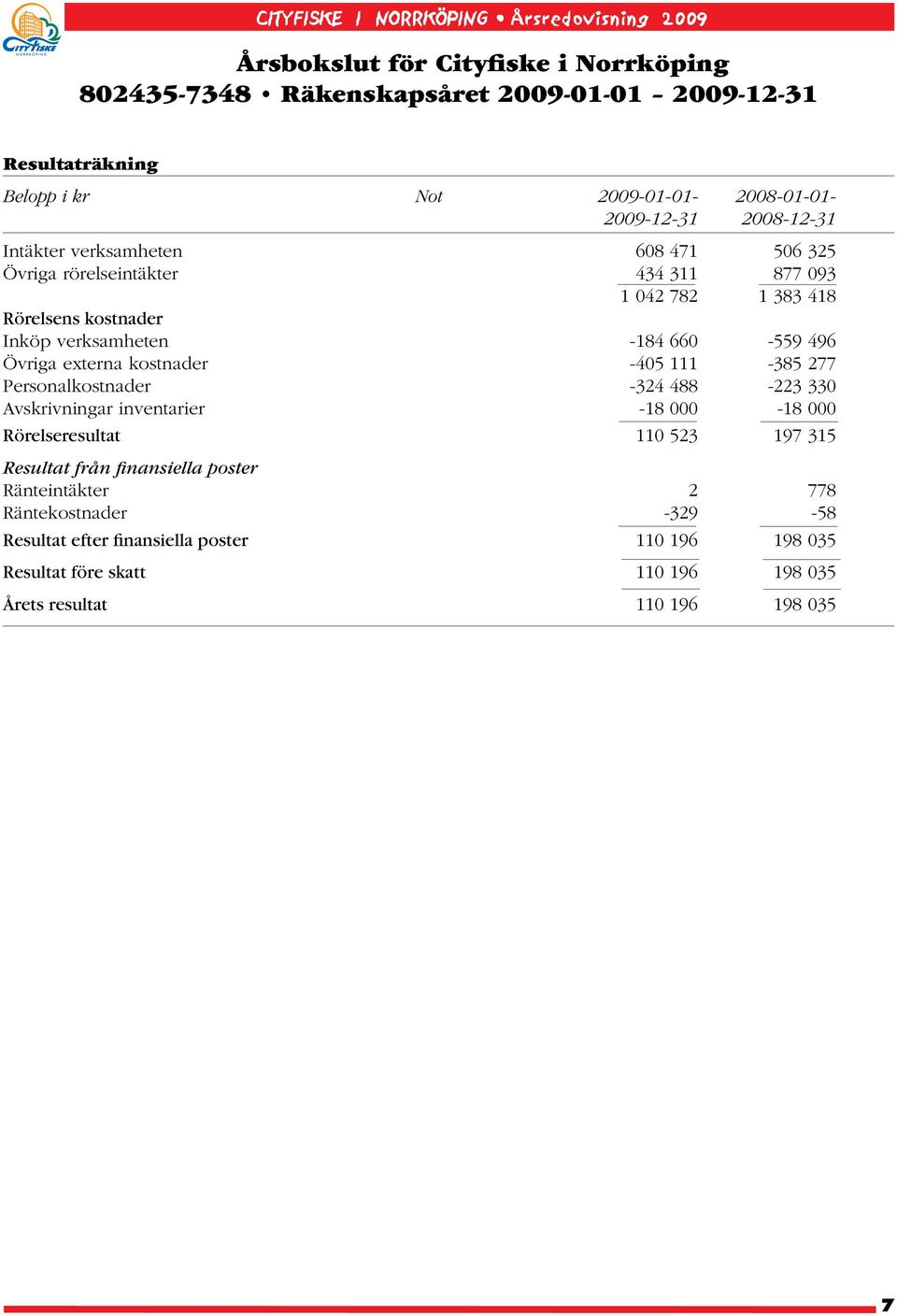 verksamheten -184 660-559 496 Övriga externa kostnader -405 111-385 277 Personalkostnader -324 488-223 330 Avskrivningar inventarier -18 000-18 000 Rörelseresultat 110 523 197