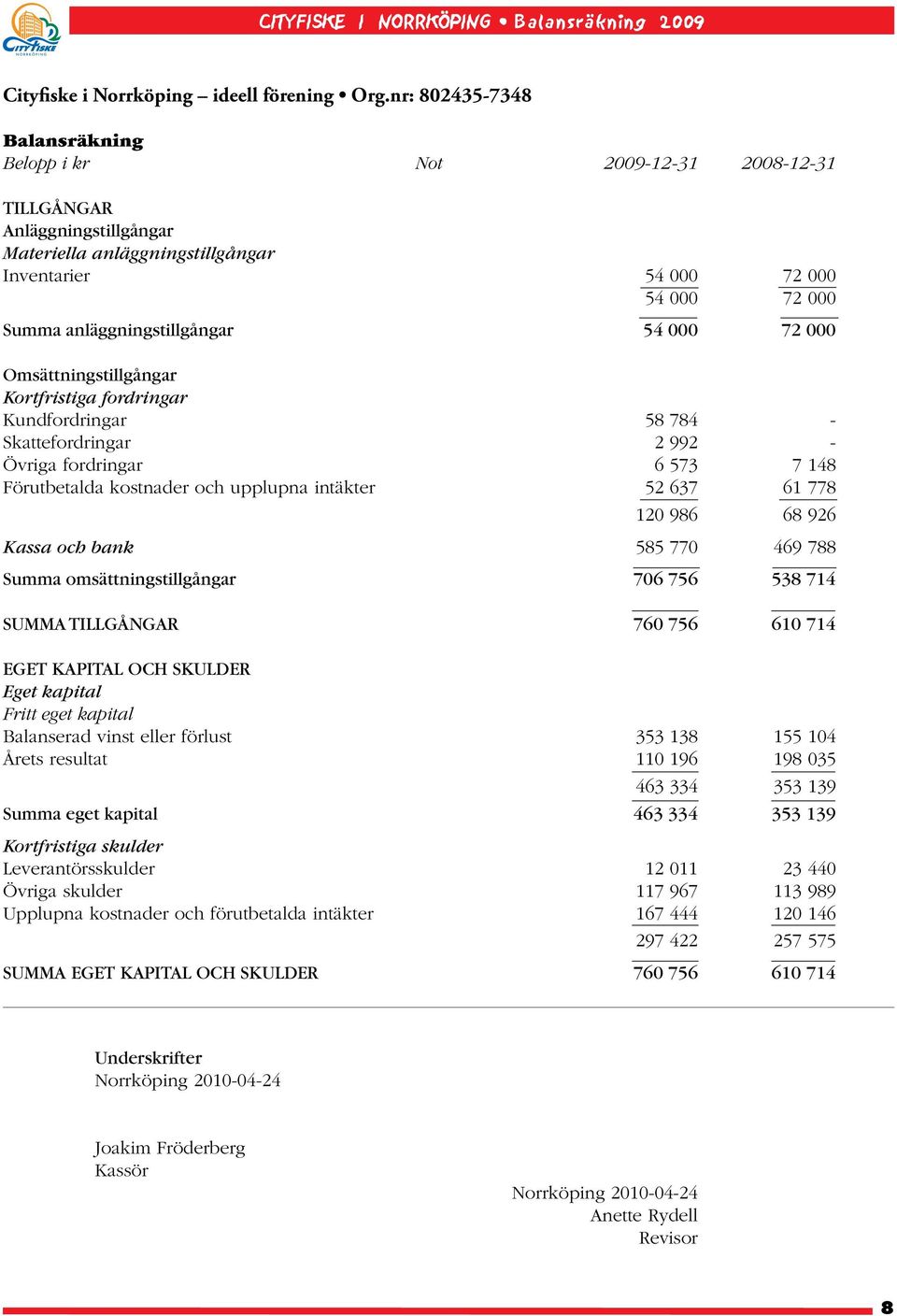 anläggningstillgångar 54 000 72 000 Omsättningstillgångar Kortfristiga fordringar Kundfordringar 58 784 - Skattefordringar 2 992 - Övriga fordringar 6 573 7 148 Förutbetalda kostnader och upplupna