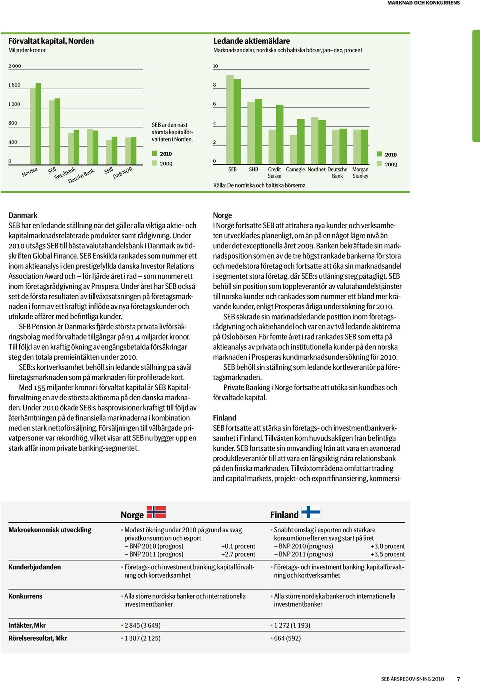 4 2 0 Nordea SEB Swedbank Danske Bank SHB DnB NOR 2010 2009 0 SEB SHB Credit Carnegie Nordnet Deutsche Morgan Suisse Bank Stanley Källa: De nordiska och baltiska börserna 2010 2009 Danmark SEB har en