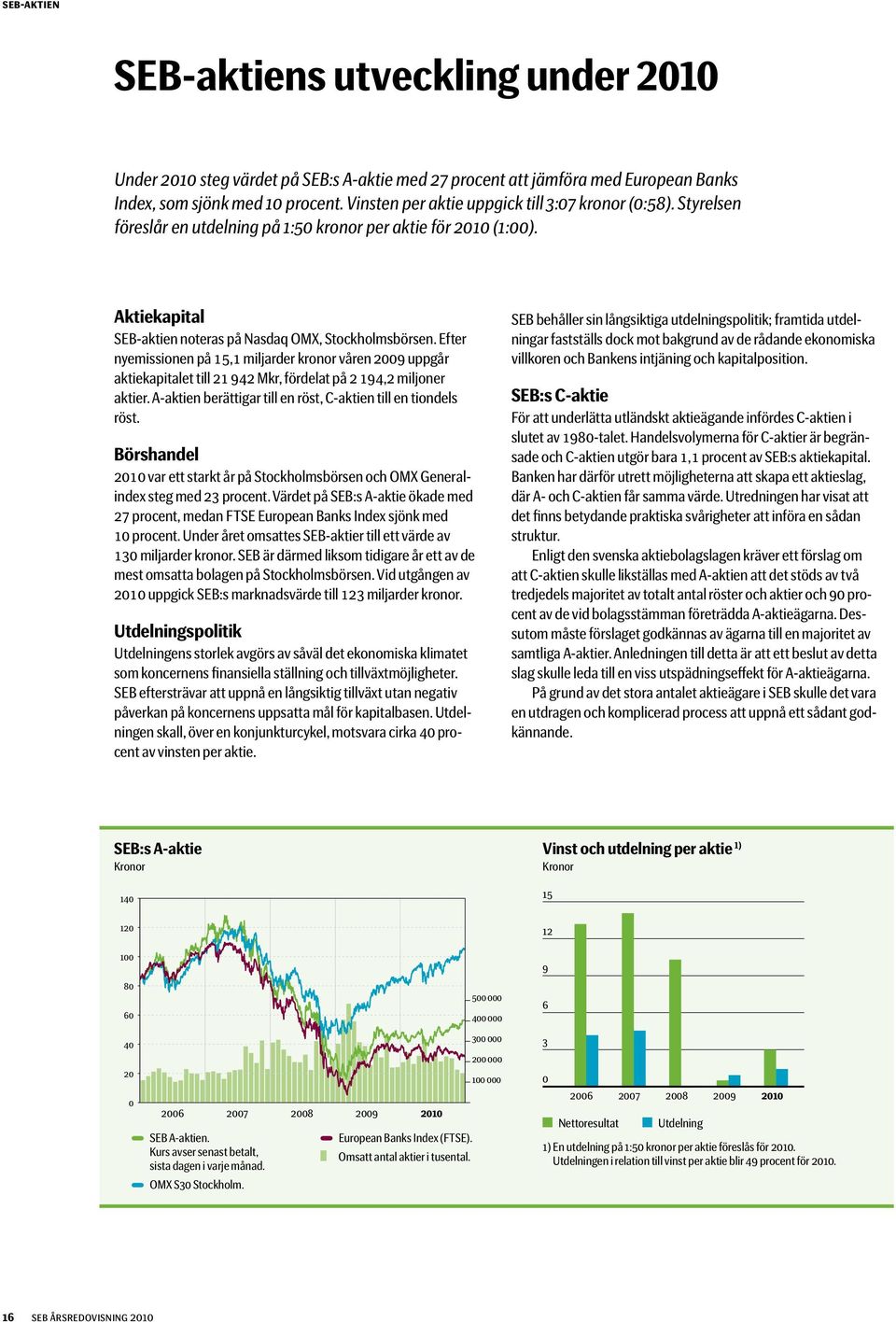 Efter nyemissionen på 15,1 miljarder kronor våren 2009 uppgår aktiekapitalet till 21 942 Mkr, fördelat på 2 194,2 miljoner aktier. A-aktien berättigar till en röst, C-aktien till en tiondels röst.