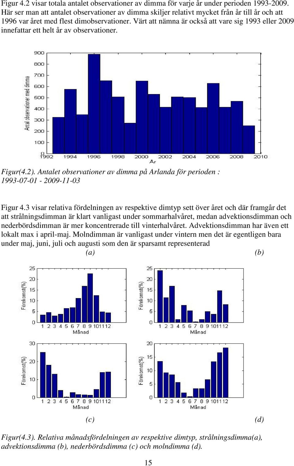 Värt att nämna är också att vare sig 1993 eller 2009 innefattar ett helt år av observationer. Figur(4.2). Antalet observationer av dimma på Arlanda för perioden : 1993-07-01-2009-11-03 Figur 4.