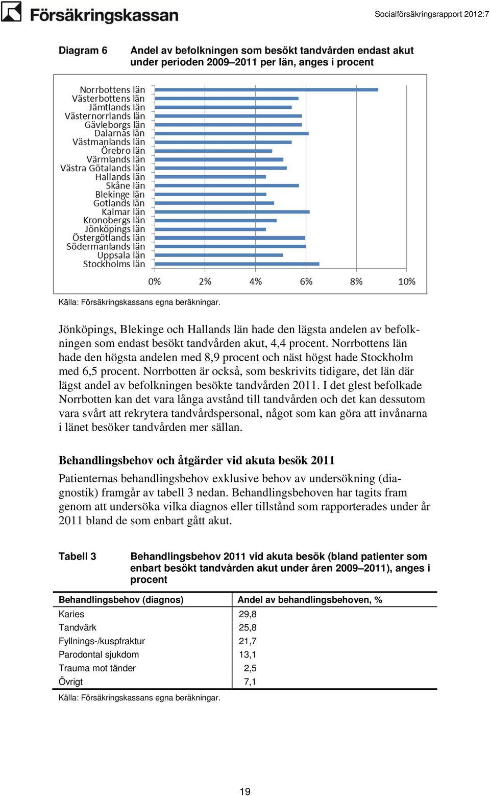 Norrbotten är också, som beskrivits tidigare, det län där lägst andel av befolkningen besökte tandvården 2011.