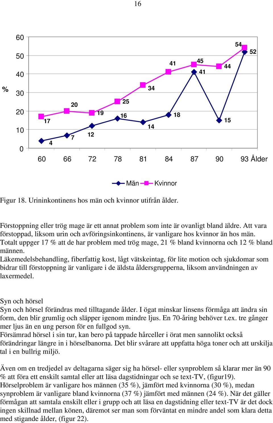 Totalt uppger 17 att de har problem med trög mage, 21 bland kvinnorna och 12 bland männen.
