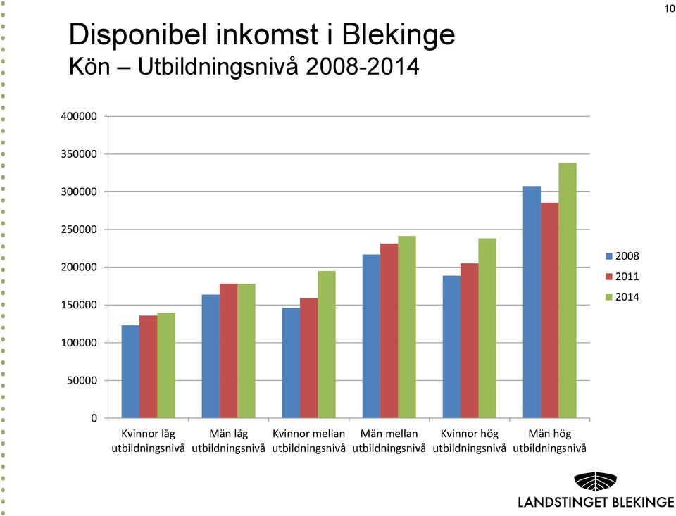 låg utbildningsnivå Män låg utbildningsnivå Kvinnor mellan