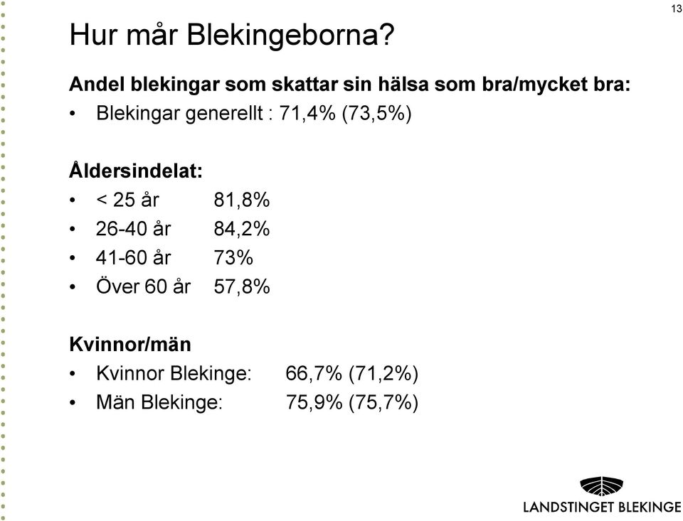 Blekingar generellt : 71,4% (73,5%) Åldersindelat: < 25 år 81,8%