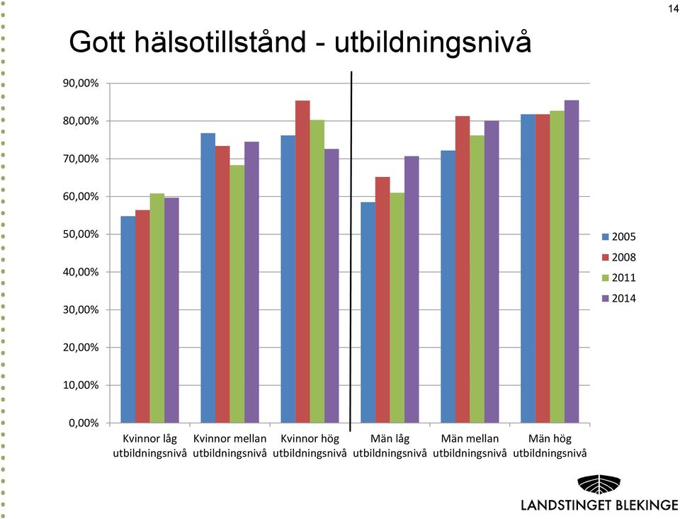 utbildningsnivå Kvinnor mellan utbildningsnivå Kvinnor hög