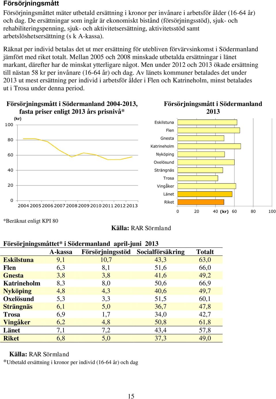 Räknat per individ betalas det ut mer ersättning för utebliven förvärvsinkomst i Södermanland jämfört med riket totalt.