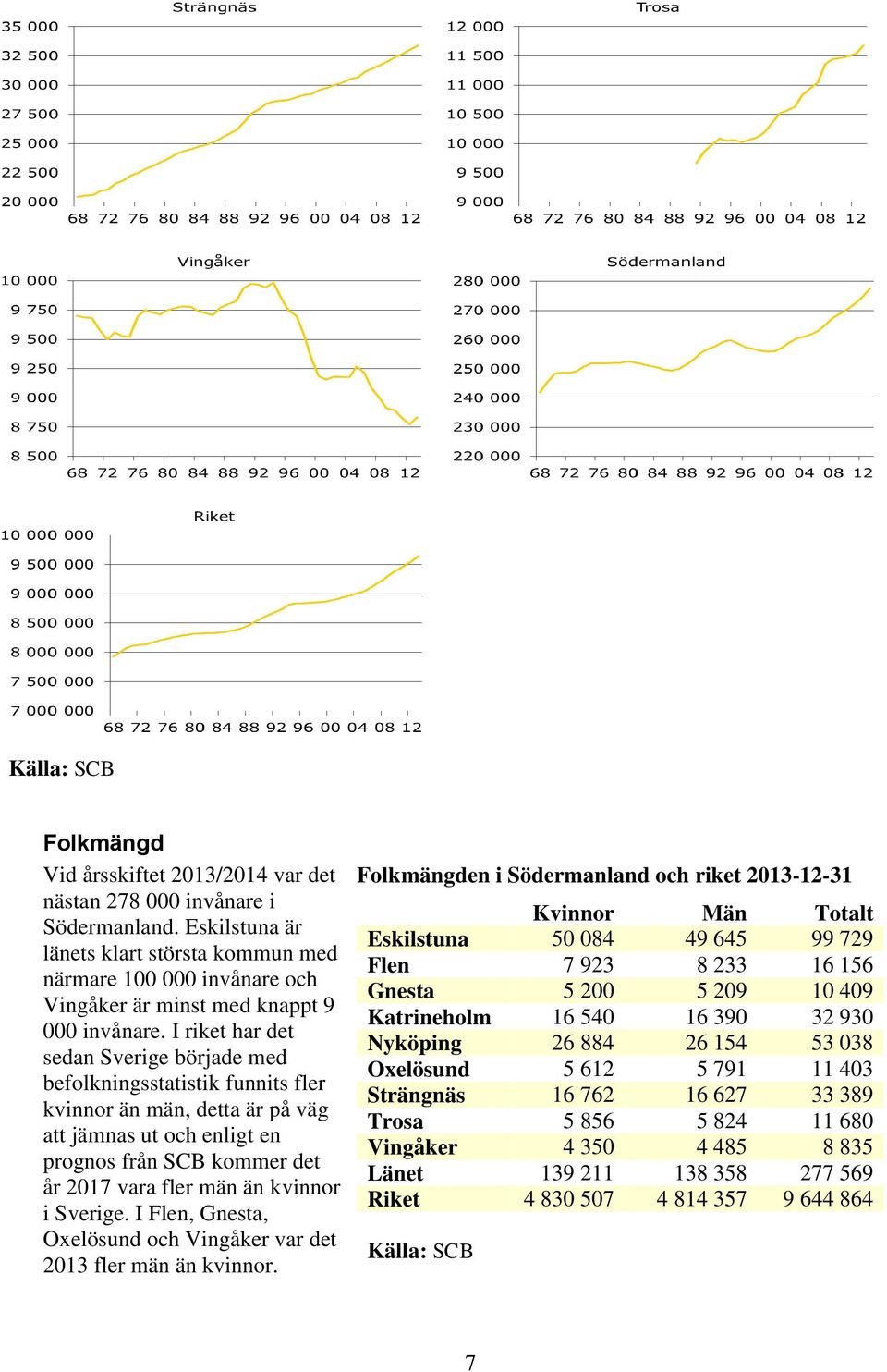 Sverige. I Flen, Gnesta, Oxelösund och Vingåker var det 213 fler män än kvinnor.