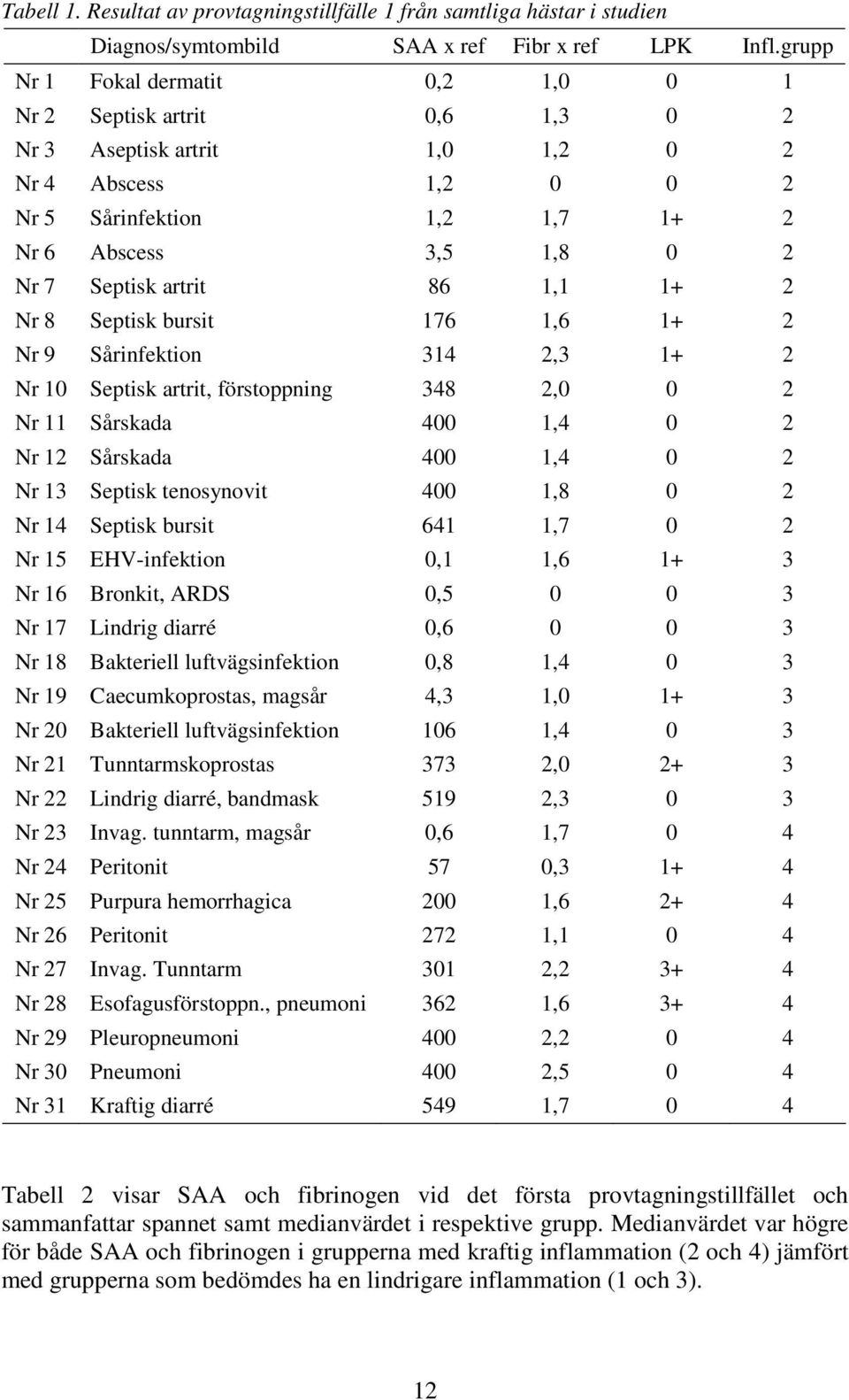 artrit 86 1,1 1+ 2 Nr 8 Septisk bursit 176 1,6 1+ 2 Nr 9 Sårinfektion 314 2,3 1+ 2 Nr 10 Septisk artrit, förstoppning 348 2,0 0 2 Nr 11 Sårskada 400 1,4 0 2 Nr 12 Sårskada 400 1,4 0 2 Nr 13 Septisk