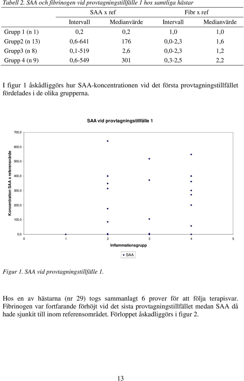 Grupp3 (n 8) 0,1-519 2,6 0,0-2,3 1,2 Grupp 4 (n 9) 0,6-549 301 0,3-2,5 2,2 I figur 1 åskådliggörs hur SAA-koncentrationen vid det första provtagningstillfället fördelades i de olika grupperna.