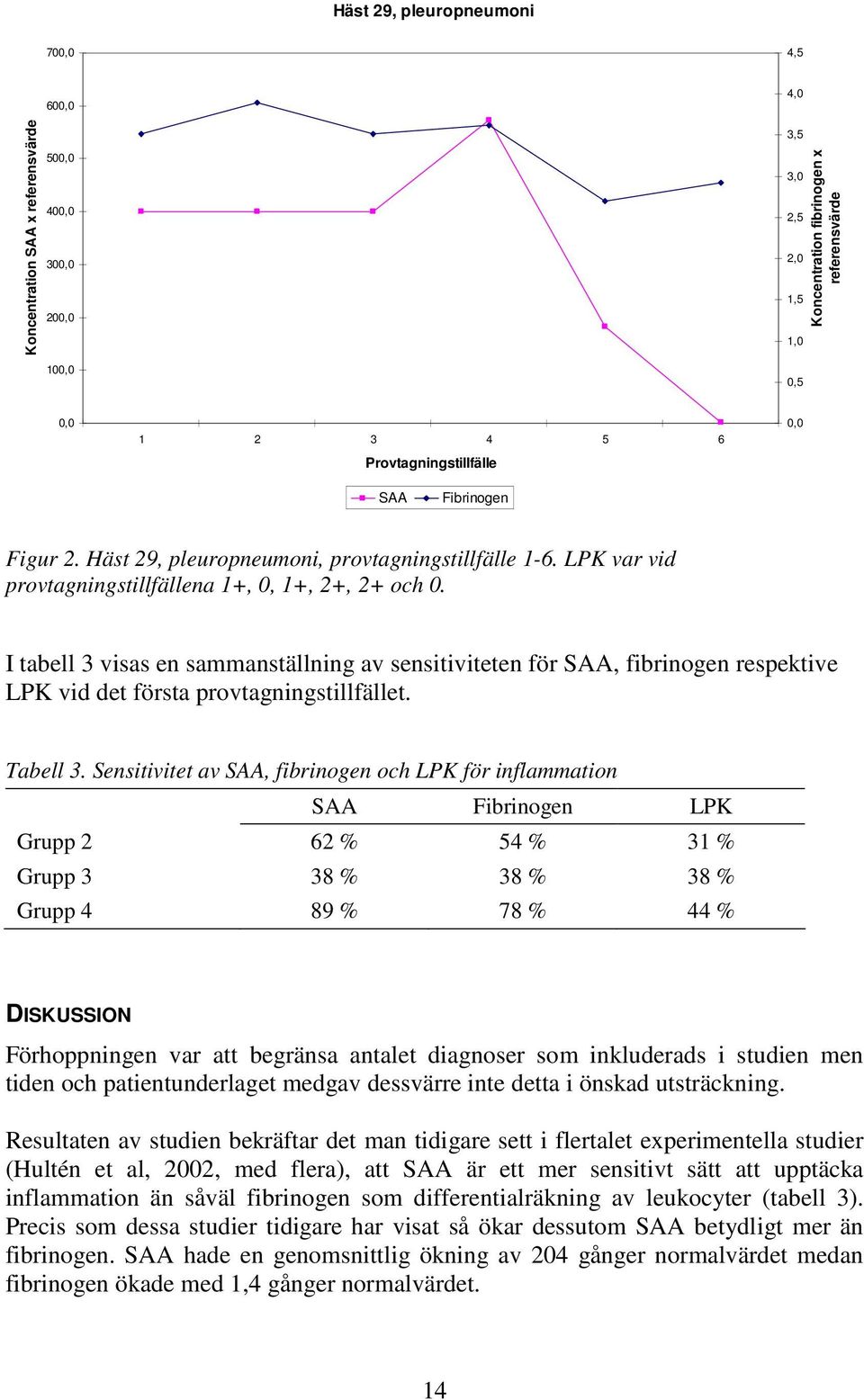 I tabell 3 visas en sammanställning av sensitiviteten för SAA, fibrinogen respektive LPK vid det första provtagningstillfället. Tabell 3.