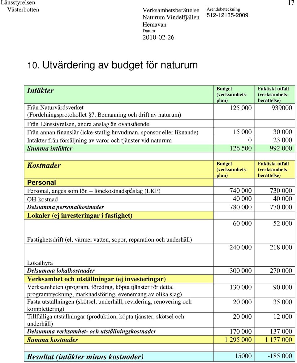 huvudman, sponsor eller liknande) 15 000 30 000 Intäkter från försäljning av varor och tjänster vid naturum 0 23 000 Summa intäkter 126 500 992 000 Kostnader Budget (verksamhetsplan) Faktiskt utfall