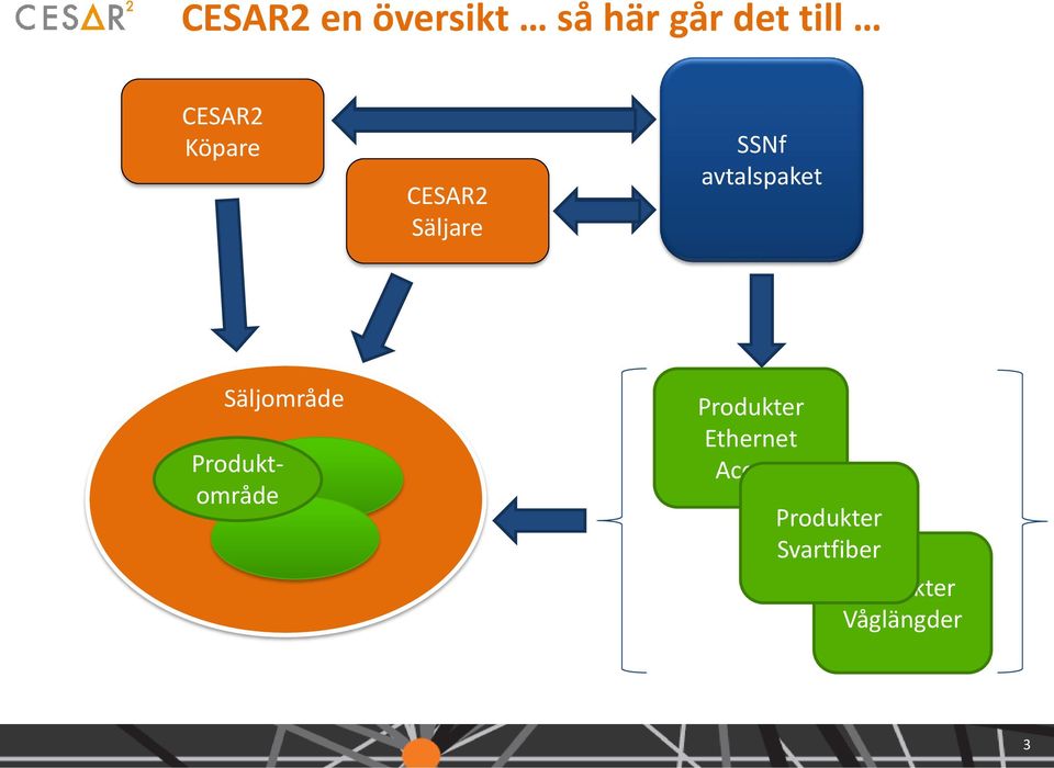 avtalspaket Säljområde Produktområde