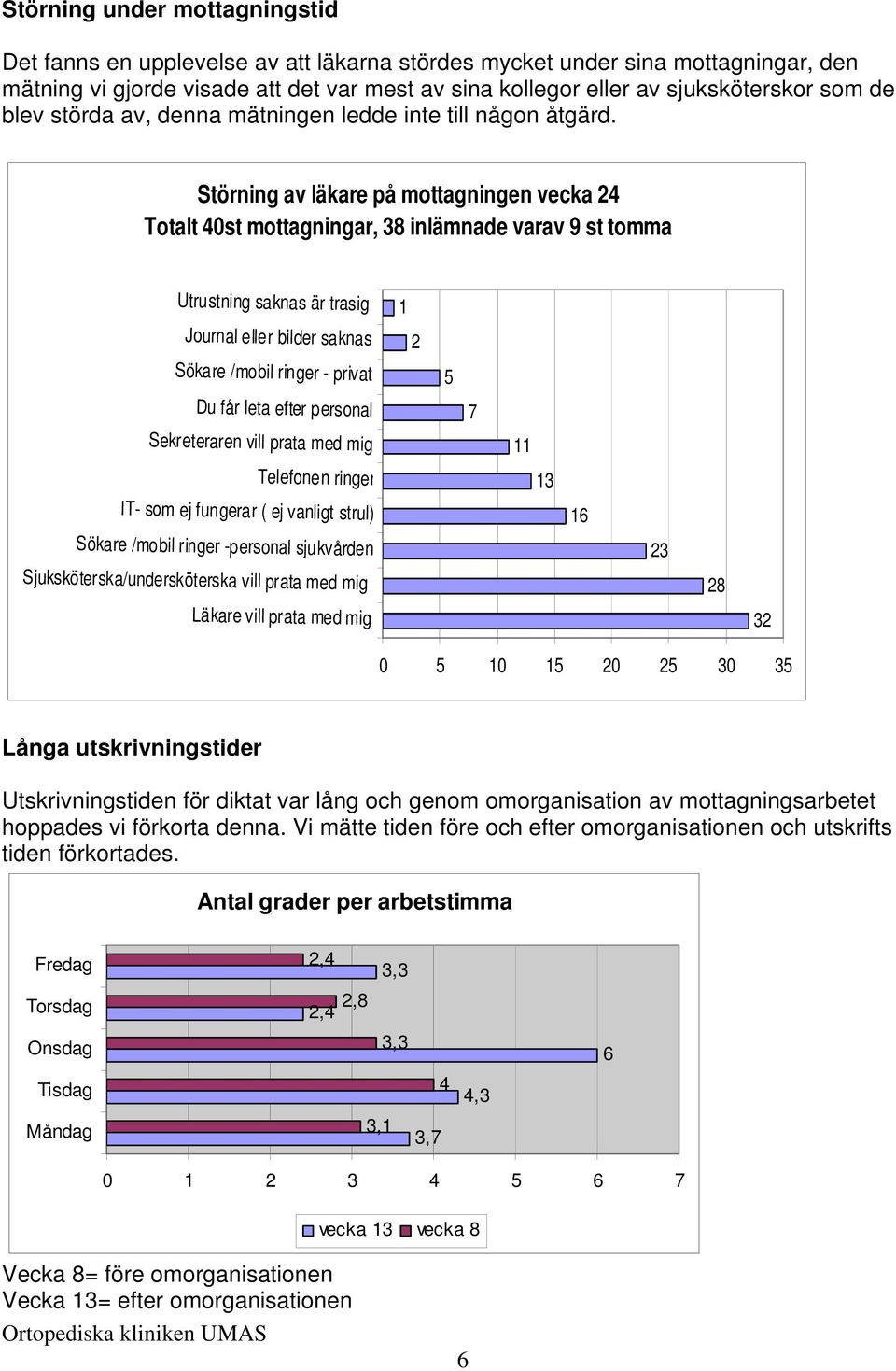 Störning av läkare på mottagningen vecka 24 Totalt 40st mottagningar, 38 inlämnade varav 9 st tomma Utrustning saknas är trasig Journal eller bilder saknas Sökare /mobil ringer - privat Du får leta