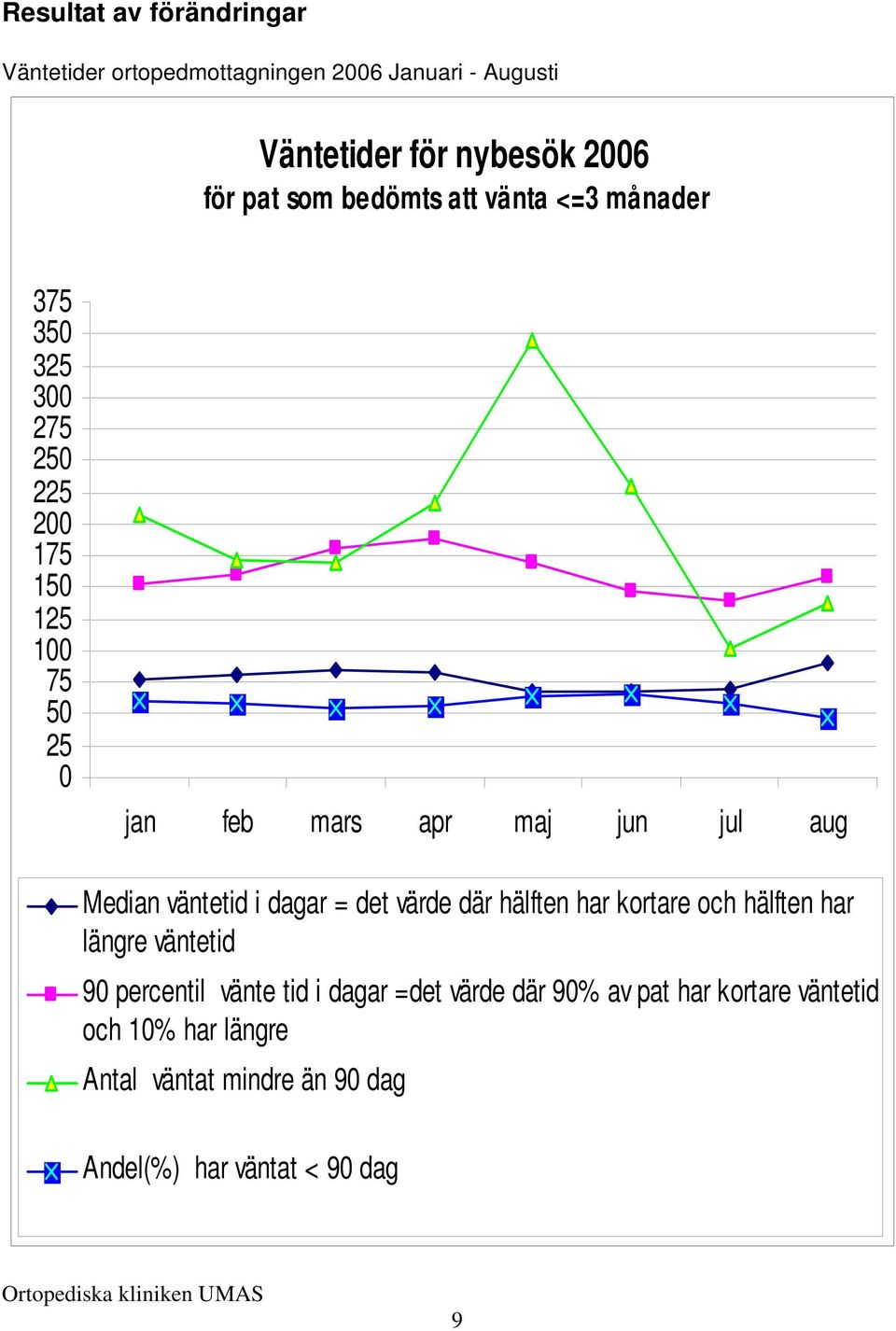 Median väntetid i dagar = det värde där hälften har kortare och hälften har längre väntetid 90 percentil vänte tid i dagar