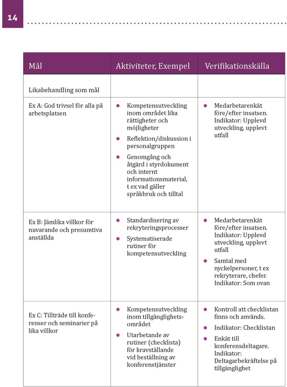 Indikator: Upplevd utveckling, upplevt utfall Ex B: Jämlika villkor för nuvarande och presumtiva anställda z Standardisering av rekryteringsprocesser z Systematiserade rutiner för kompetensutveckling