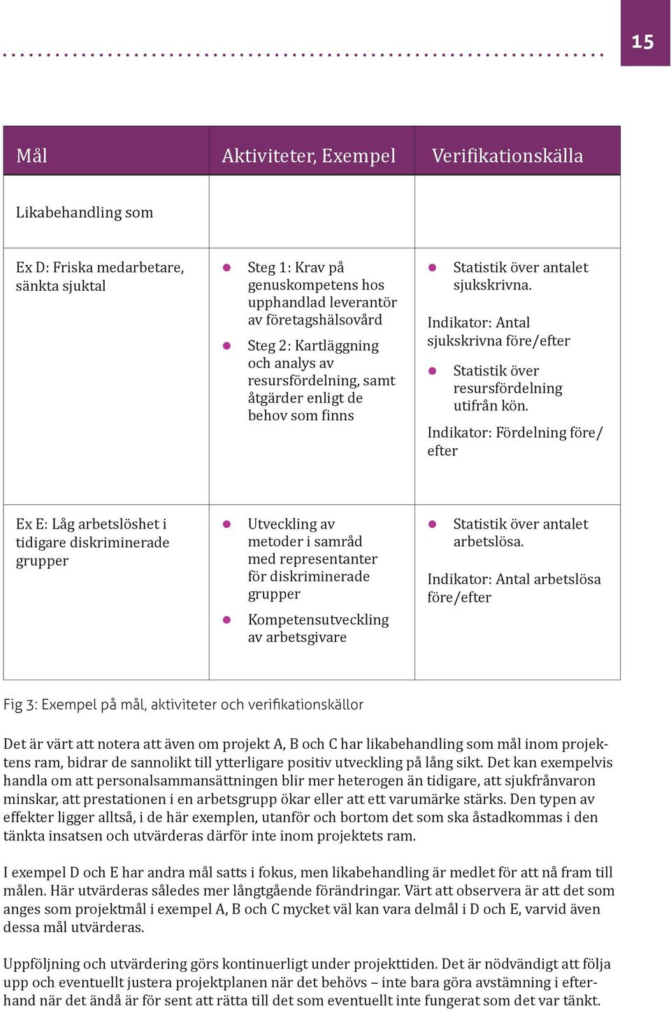 Indikator: Antal sjukskrivna före/efter z Statistik över resursfördelning utifrån kön.