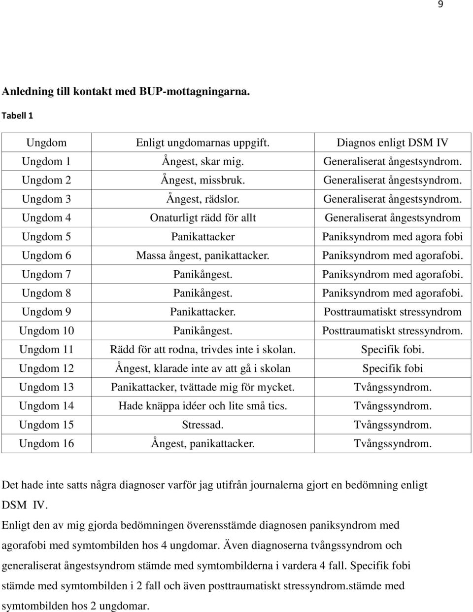 Ungdom 4 Onaturligt rädd för allt Generaliserat ångestsyndrom Ungdom 5 Panikattacker Paniksyndrom med agora fobi Ungdom 6 Massa ångest, panikattacker. Paniksyndrom med agorafobi. Ungdom 7 Panikångest.
