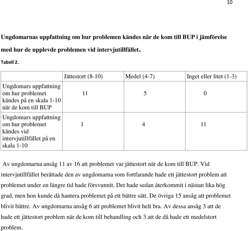 Inget eller litet (1-3) 11 5 0 1 4 11 Av ungdomarna ansåg 11 av 16 att problemet var jättestort när de kom till BUP.