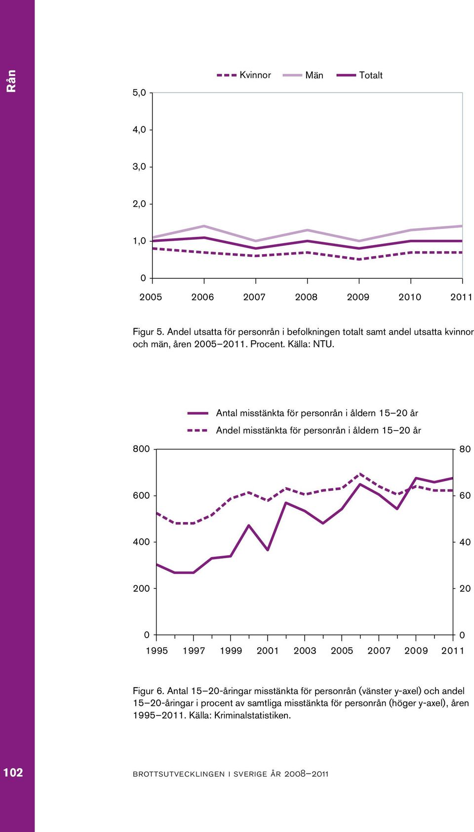 800 Antal misstänkta för personrån i åldern 15 20 år Andel misstänkta för personrån i åldern 15 20 år 80 600 60 400 40 200 20 0 1995 1997 1999