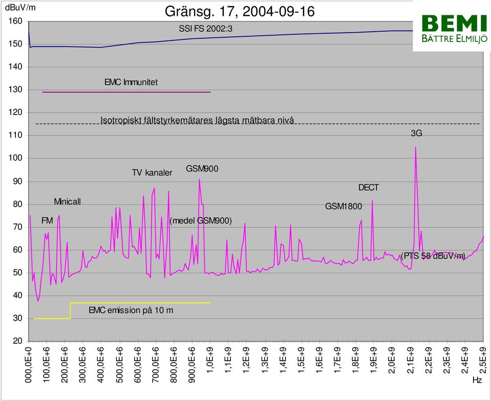 17, 2004-09-16 SSI FS 2002:3 EMC Immunitet Isotropiskt fältstyrkemätares lägsta mätbara nivå TV kanaler GSM900