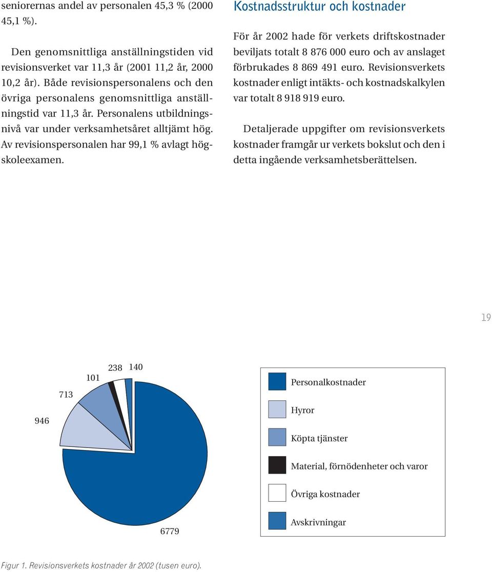 Av revisionspersonalen har 99,1 % avlagt högskoleexamen.