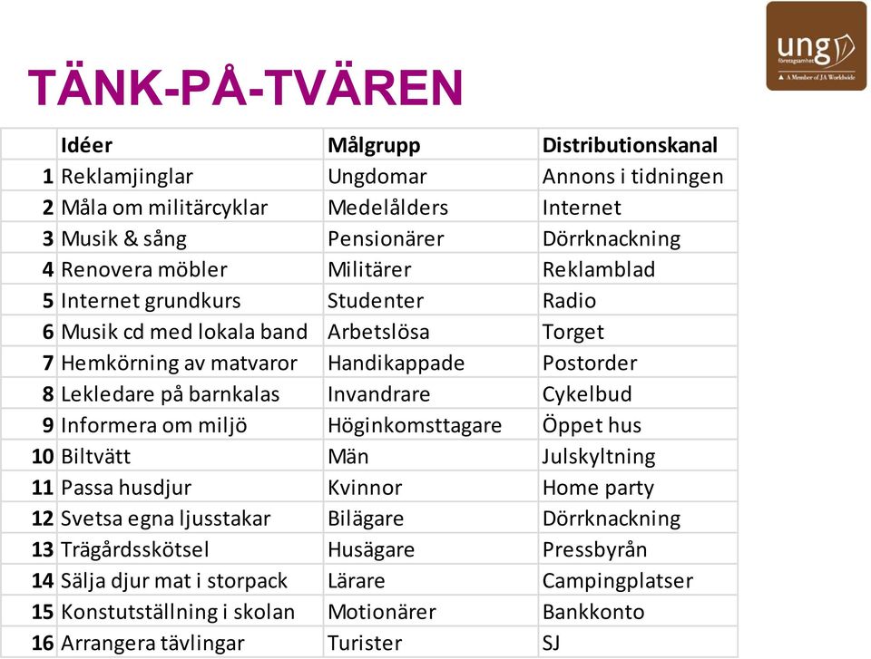 barnkalas Invandrare Cykelbud 9 Informera om miljö Höginkomsttagare Öppet hus 10 Biltvätt Män Julskyltning 11 Passa husdjur Kvinnor Home party 12 Svetsa egna ljusstakar Bilägare