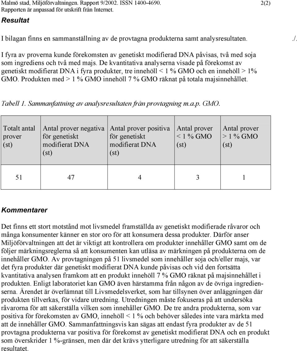I fyra av proverna kunde förekomsten av genetiskt modifierad DNA påvisas, två med soja som ingrediens och två med majs.